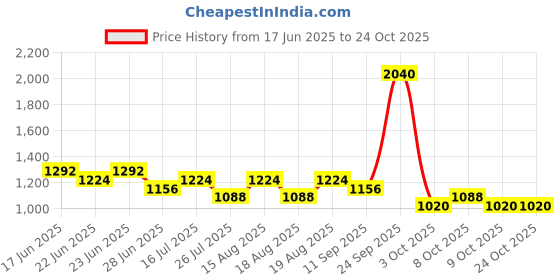 ajio.com red tape Colourblock Mid-Top Casual Shoes red tape Price History Graph from 17 Jun 2025 to 23 Oct 2025