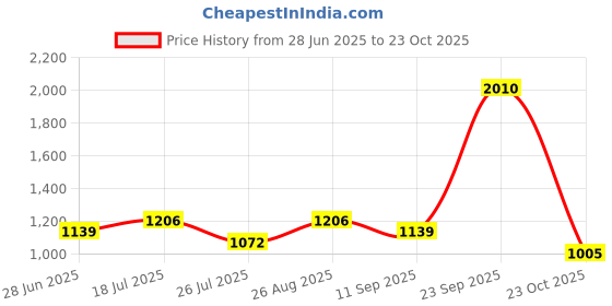 ajio.com red tape Colourblock Mid-Top Casual Shoes red tape Price History Graph from 28 Jun 2025 to 23 Oct 2025