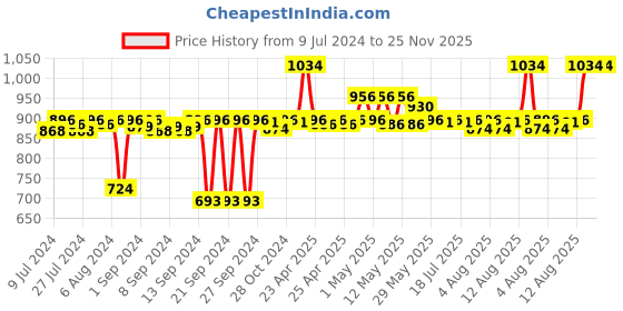 ajio.com pano Colourblock Multipurpose Basket with Handles pano Price History Graph from 9 Jul 2024 to 25 Nov 2025