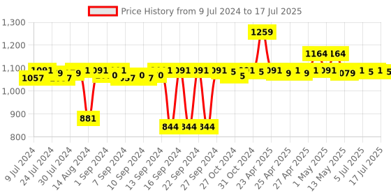ajio.com pano Colourblock Multipurpose Basket with Handles pano Price History Graph from 9 Jul 2024 to 15 Jul 2025