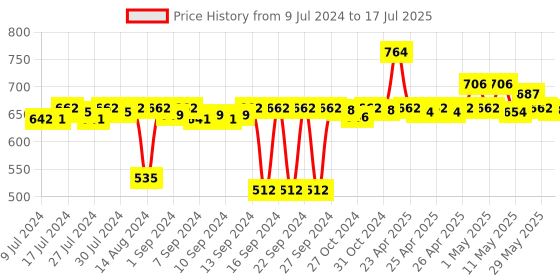 ajio.com pano Colourblock Multipurpose Basket with Handles pano Price History Graph from 9 Jul 2024 to 29 May 2025