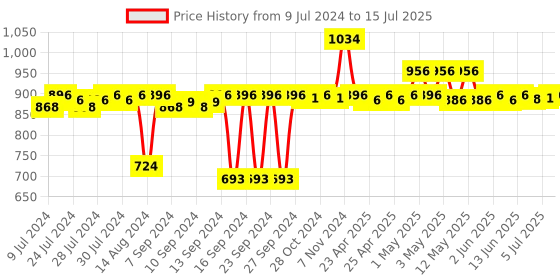 ajio.com pano Colourblock Multipurpose Basket with Handles pano Price History Graph from 9 Jul 2024 to 15 Jul 2025