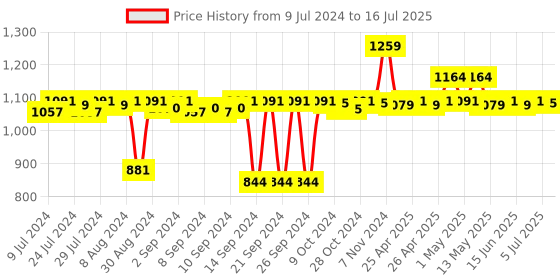 ajio.com pano Colourblock Multipurpose Basket with Handles pano Price History Graph from 9 Jul 2024 to 16 Jul 2025