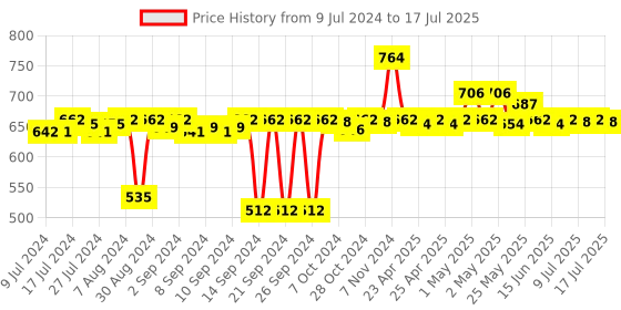 ajio.com pano Colourblock Multipurpose Basket with Handles pano Price History Graph from 9 Jul 2024 to 14 Jul 2025