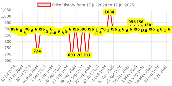ajio.com pano Colourblock Multipurpose Basket with Handles pano Price History Graph from 17 Jul 2024 to 17 Jul 2025