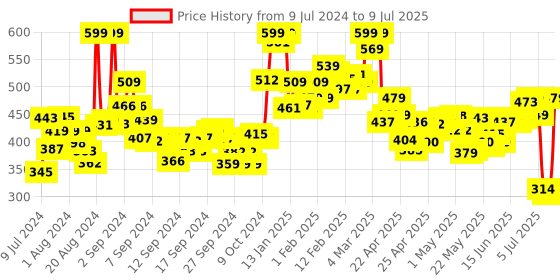 ajio.com bata Colourblock Open-Toe Slides bata Price History Graph from 9 Jul 2024 to 9 Jul 2025