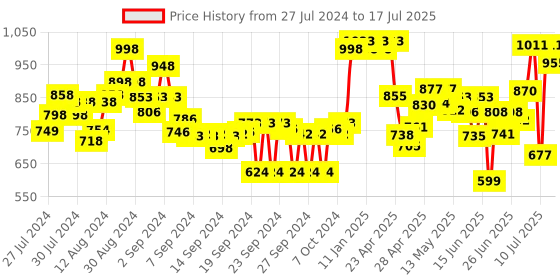 ajio.com marc loire Colourblock Pointed-Toe Pumps marc loire Price History Graph from 27 Jul 2024 to 17 Jul 2025