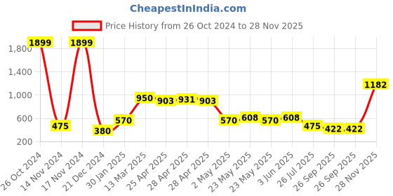 ajio.com outryt by azorte Colourblock Pointed-Toe Pumps outryt by azorte Price History Graph from 26 Oct 2024 to 28 Nov 2025