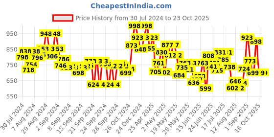 ajio.com marc loire Colourblock Pointy-Toe Pumps marc loire Price History Graph from 30 Jul 2024 to 23 Oct 2025