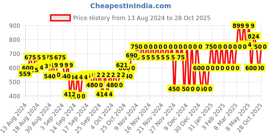 ajio.com gap kids Colourblock Polo T-Shirt gap kids Price History Graph from 13 Aug 2024 to 28 Oct 2025