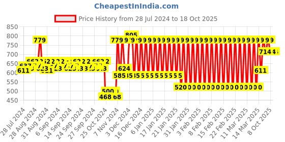 ajio.com h by hamleys Colourblock Polo T-shirt h by hamleys Price History Graph from 28 Jul 2024 to 18 Oct 2025