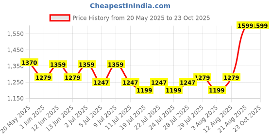 ajio.com united colors of benetton Colourblock Polo T-shirt united colors of benetton Price History Graph from 20 May 2025 to 23 Oct 2025