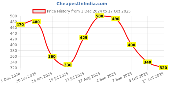 ajio.com cherry crumble by nitt hyman Colourblock Polo T-shirt cherry crumble by nitt hyman Price History Graph from 1 Dec 2024 to 17 Oct 2025