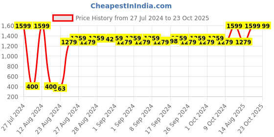 ajio.com united colors of benetton Colourblock Polo T-shirt with Applique united colors of benetton Price History Graph from 27 Jul 2024 to 22 Oct 2025