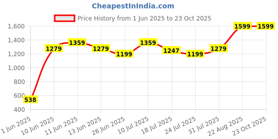ajio.com united colors of benetton Colourblock Polo T-shirt with Brand Applique united colors of benetton Price History Graph from 1 Jun 2025 to 23 Oct 2025