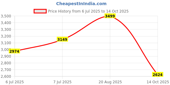 ajio.com puma Colourblock Power High-Neck Sweatshirt puma Price History Graph from 6 Jul 2025 to 14 Oct 2025