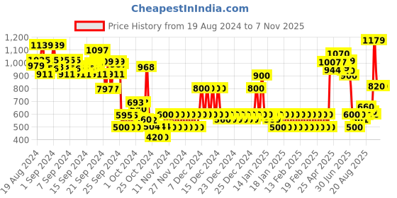 ajio.com fort collins Colourblock Puffer Hooded Jacket fort collins Price History Graph from 19 Aug 2024 to 7 Nov 2025