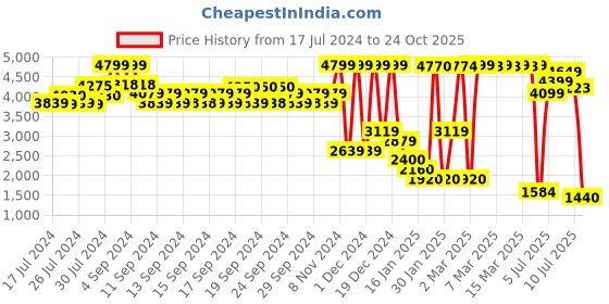 ajio.com u.s. polo assn. Colourblock Quilted Hooded Gilet u.s. polo assn. Price History Graph from 17 Jul 2024 to 24 Oct 2025