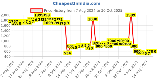 ajio.com nick & jones Colourblock Quilted Jacket with Zipper Pockets nick & jones Price History Graph from 7 Aug 2024 to 29 Oct 2025