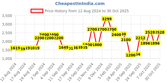 ajio.com la martina Colourblock Quilted Zip-Front Gillet la martina Price History Graph from 12 Aug 2024 to 30 Oct 2025