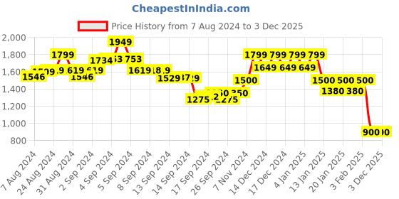 ajio.com reebok Colourblock Racerback Sports Bra reebok Price History Graph from 7 Aug 2024 to 2 Dec 2025