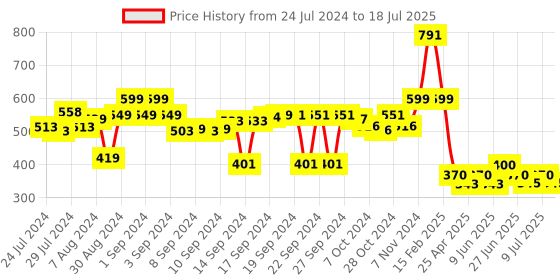 ajio.com luxehome international Colourblock Rectangular Shape Doormat luxehome international Price History Graph from 24 Jul 2024 to 18 Jul 2025