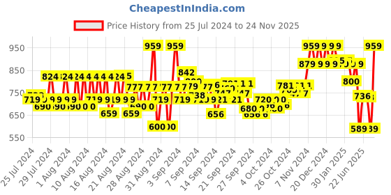 ajio.com reebok Colourblock Regular Fit Tank Top reebok Price History Graph from 25 Jul 2024 to 24 Nov 2025