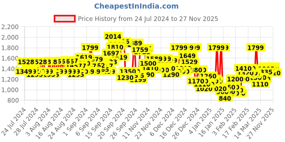 ajio.com reebok Colourblock Regular Fit Zip-Front Cotton Hoodie reebok Price History Graph from 24 Jul 2024 to 27 Nov 2025