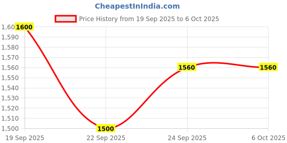 ajio.com puma Colourblock Regular Fit Zip-Front Jacket puma Price History Graph from 19 Sep 2025 to 5 Oct 2025