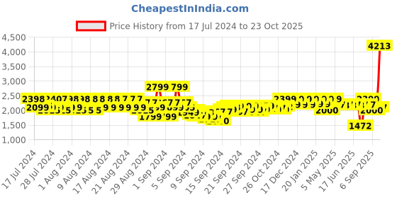 ajio.com reebok Colourblock Regular Fit Zip-Front Track Jacket reebok Price History Graph from 17 Jul 2024 to 23 Oct 2025