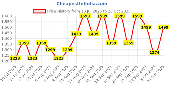 ajio.com adidas kids Colourblock Relaxed Fit Polo T-Shirt adidas kids Price History Graph from 10 Jul 2025 to 23 Oct 2025