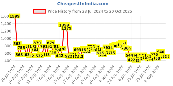 ajio.com cherry crumble by nitt hyman Colourblock Relaxed Fit T-shirt cherry crumble by nitt hyman Price History Graph from 28 Jul 2024 to 20 Oct 2025
