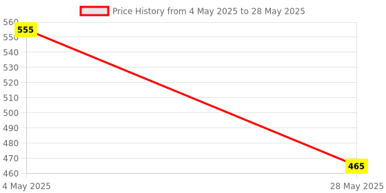 ajio.com olive tree Colourblock Round Analogue Table Clock olive tree Price History Graph from 4 May 2025 to 28 May 2025