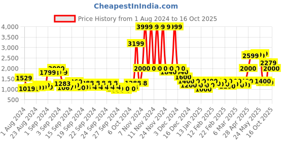ajio.com only Colourblock Round-Neck Pullover only Price History Graph from 1 Aug 2024 to 16 Oct 2025