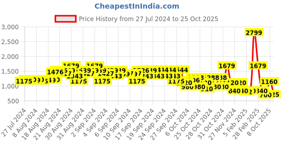 ajio.com elle kids Colourblock Round-Neck Pullover elle kids Price History Graph from 27 Jul 2024 to 25 Oct 2025