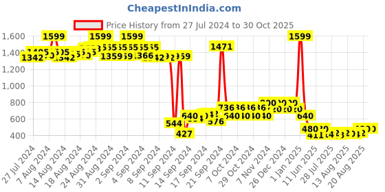 ajio.com nick & jones Colourblock Round-Neck Sweater nick & jones Price History Graph from 27 Jul 2024 to 29 Oct 2025