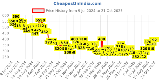 ajio.com mini klub Colourblock Round-Neck Sweatshirt mini klub Price History Graph from 9 Jul 2024 to 21 Oct 2025
