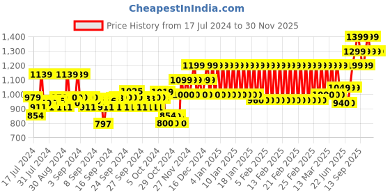 ajio.com h by hamleys Colourblock Round-Neck Sweatshirt h by hamleys Price History Graph from 17 Jul 2024 to 28 Nov 2025
