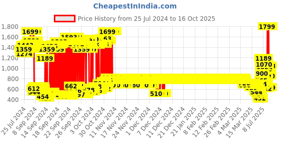 ajio.com u.s. polo assn. Colourblock Round-Neck Sweatshirt u.s. polo assn. Price History Graph from 25 Jul 2024 to 16 Oct 2025
