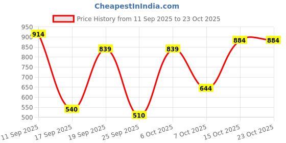 ajio.com united colors of benetton Colourblock Round-Neck T-Shirt united colors of benetton Price History Graph from 11 Sep 2025 to 23 Oct 2025