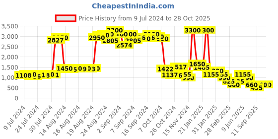 ajio.com impulse Colourblock Rucksack with Rain Cover impulse Price History Graph from 9 Jul 2024 to 27 Oct 2025