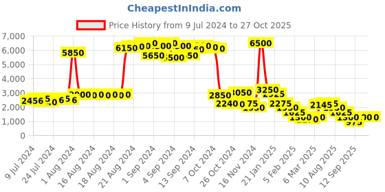 ajio.com impulse Colourblock Rucksack with Rain Cover impulse Price History Graph from 9 Jul 2024 to 27 Oct 2025