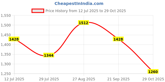 ajio.com red tape Colourblock Running Sports Shoes with Lace Fastening red tape Price History Graph from 12 Jul 2025 to 29 Oct 2025