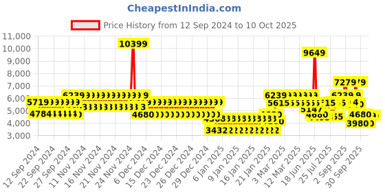 ajio.com tommy hilfiger Colourblock Samll Trolley Bag with TSA Lock tommy hilfiger Price History Graph from 12 Sep 2024 to 10 Oct 2025