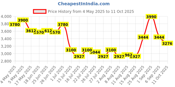ajio.com suta Colourblock Saree with Tassels suta Price History Graph from 4 May 2025 to 11 Oct 2025