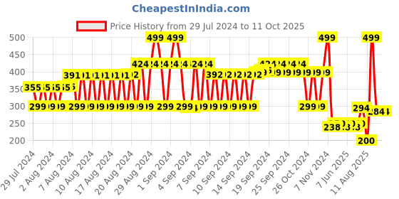 ajio.com fig Colourblock Scarf with Tassels fig Price History Graph from 29 Jul 2024 to 10 Oct 2025