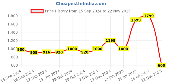 ajio.com reebok Colourblock Seamless Sports Bra reebok Price History Graph from 15 Sep 2024 to 22 Nov 2025