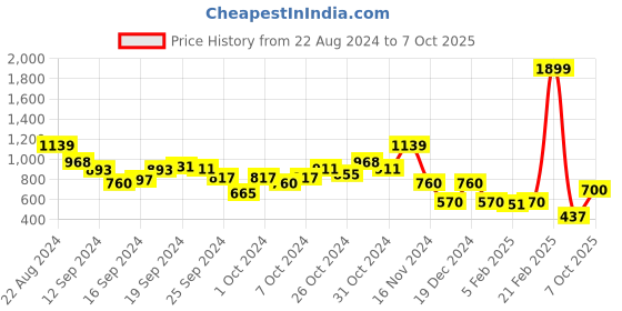 ajio.com blue giraffe Colourblock Shirt with Patch Pocket blue giraffe Price History Graph from 22 Aug 2024 to 7 Oct 2025
