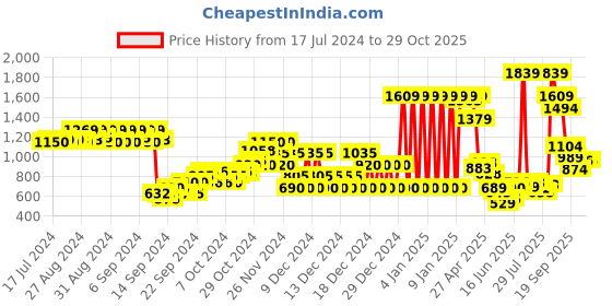 ajio.com united colors of benetton Colourblock Shirt with Spread Collar united colors of benetton Price History Graph from 17 Jul 2024 to 29 Oct 2025
