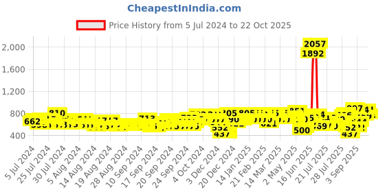 ajio.com high star Colourblock Shirt with Spread Collar high star Price History Graph from 5 Jul 2024 to 22 Oct 2025